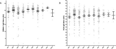 Epstein-Barr Virus and multiple sclerosis in a Spanish cohort: A two-years longitudinal study